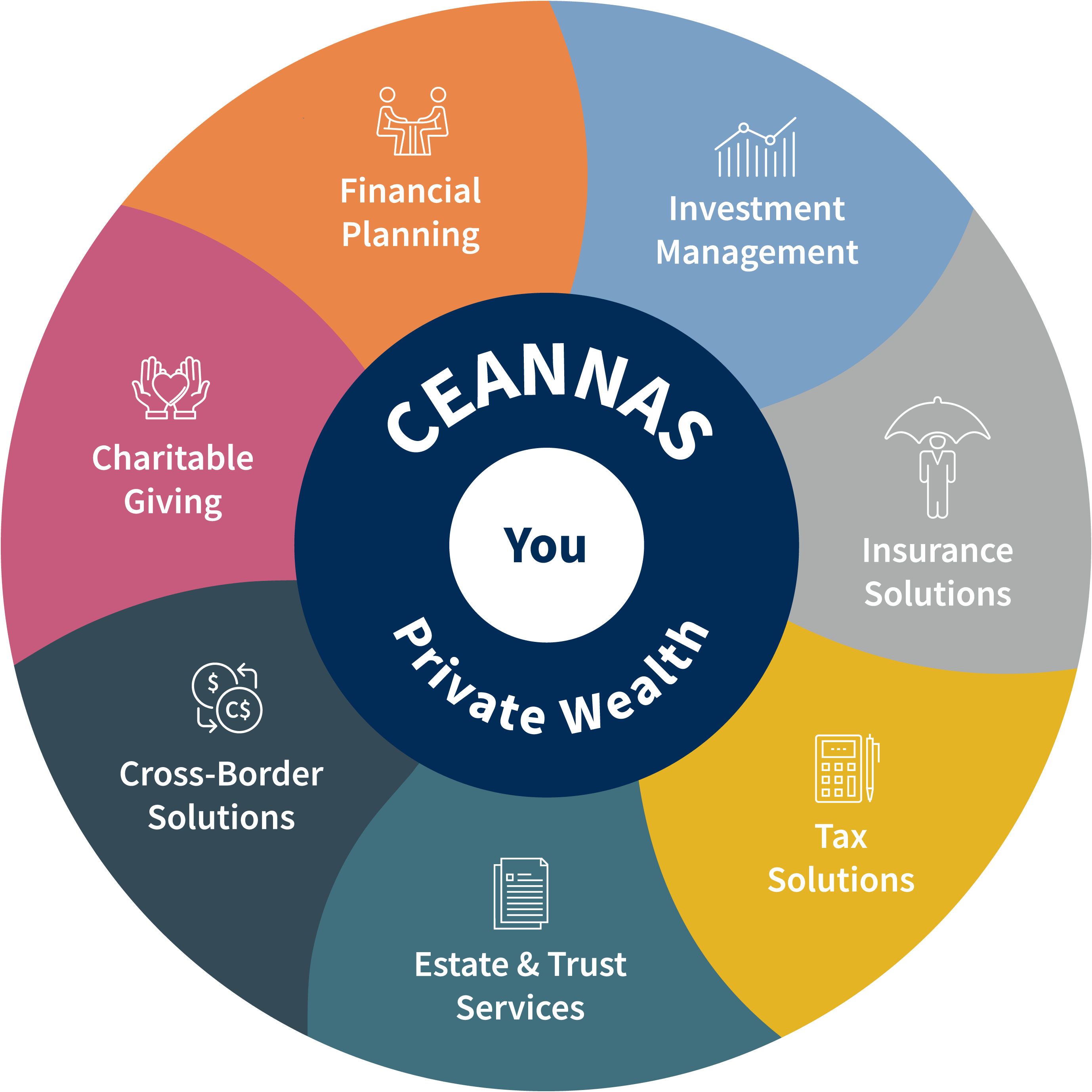 Ceannas Private Wealth Wealth Wheel