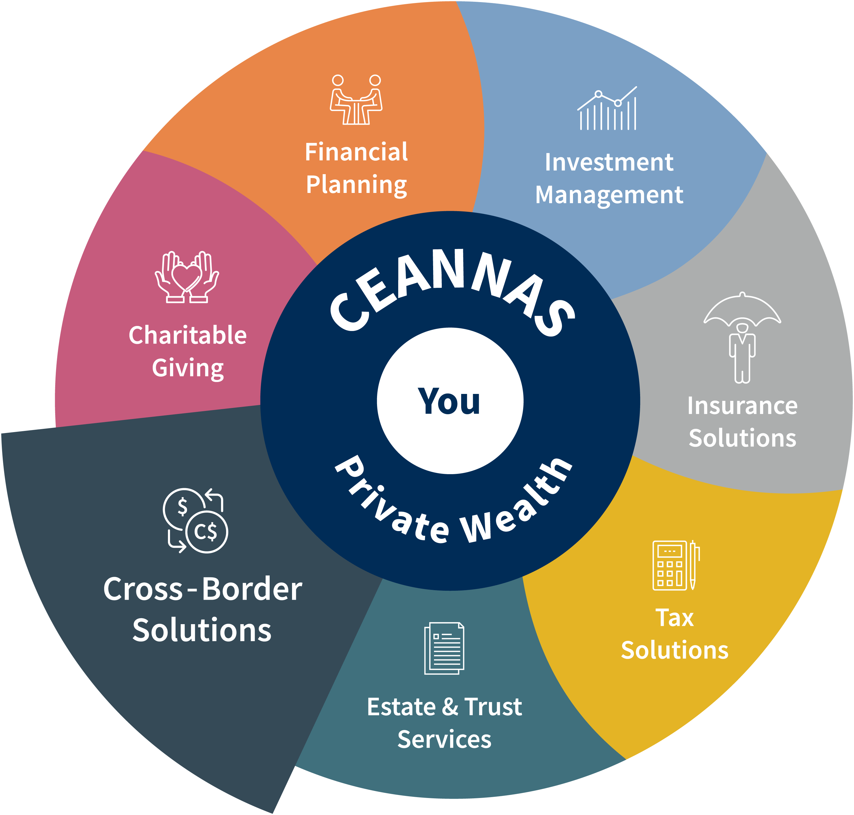Cross-border wealth wheel