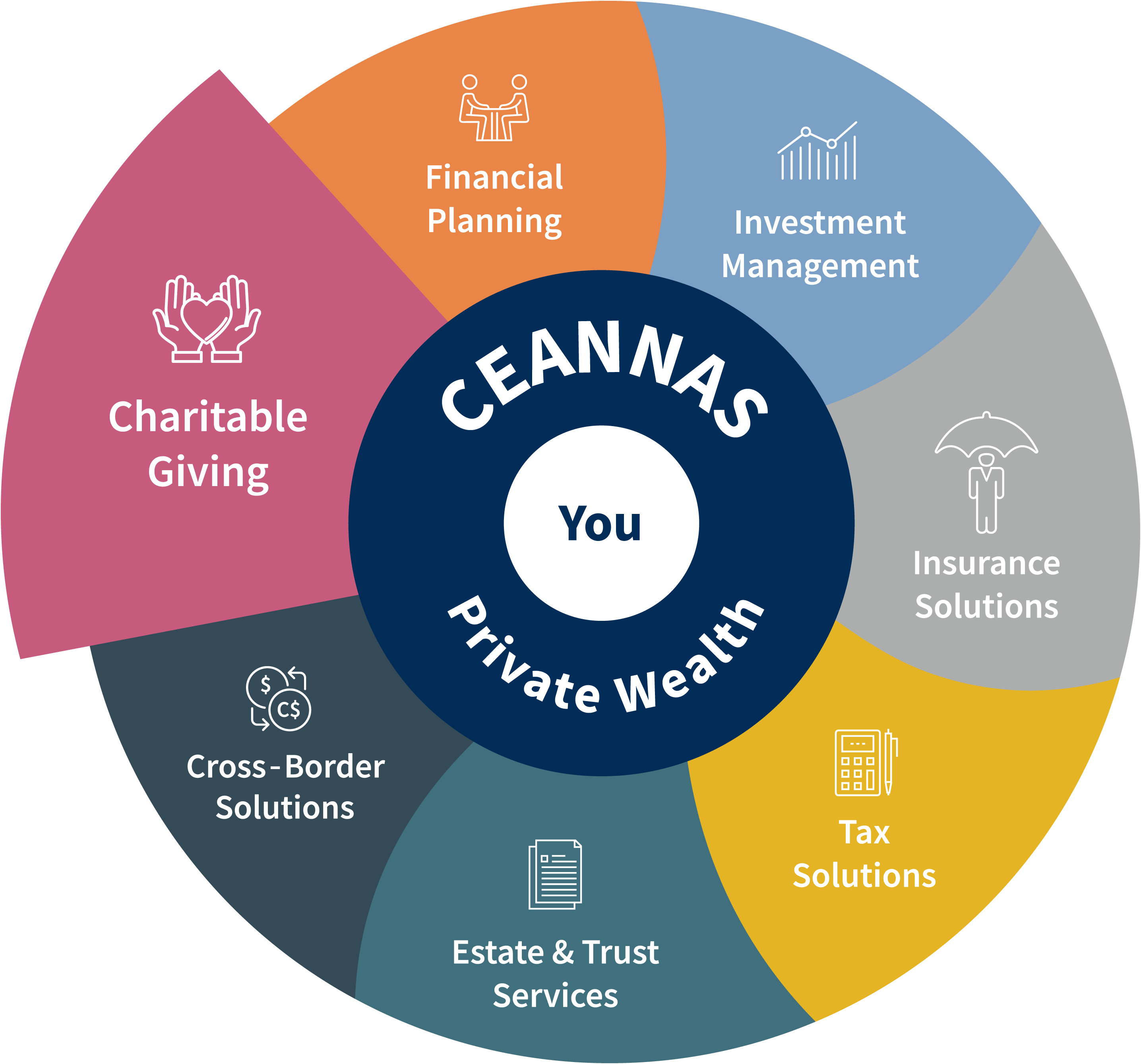 Total Wealth Wheel - Charitable Giving