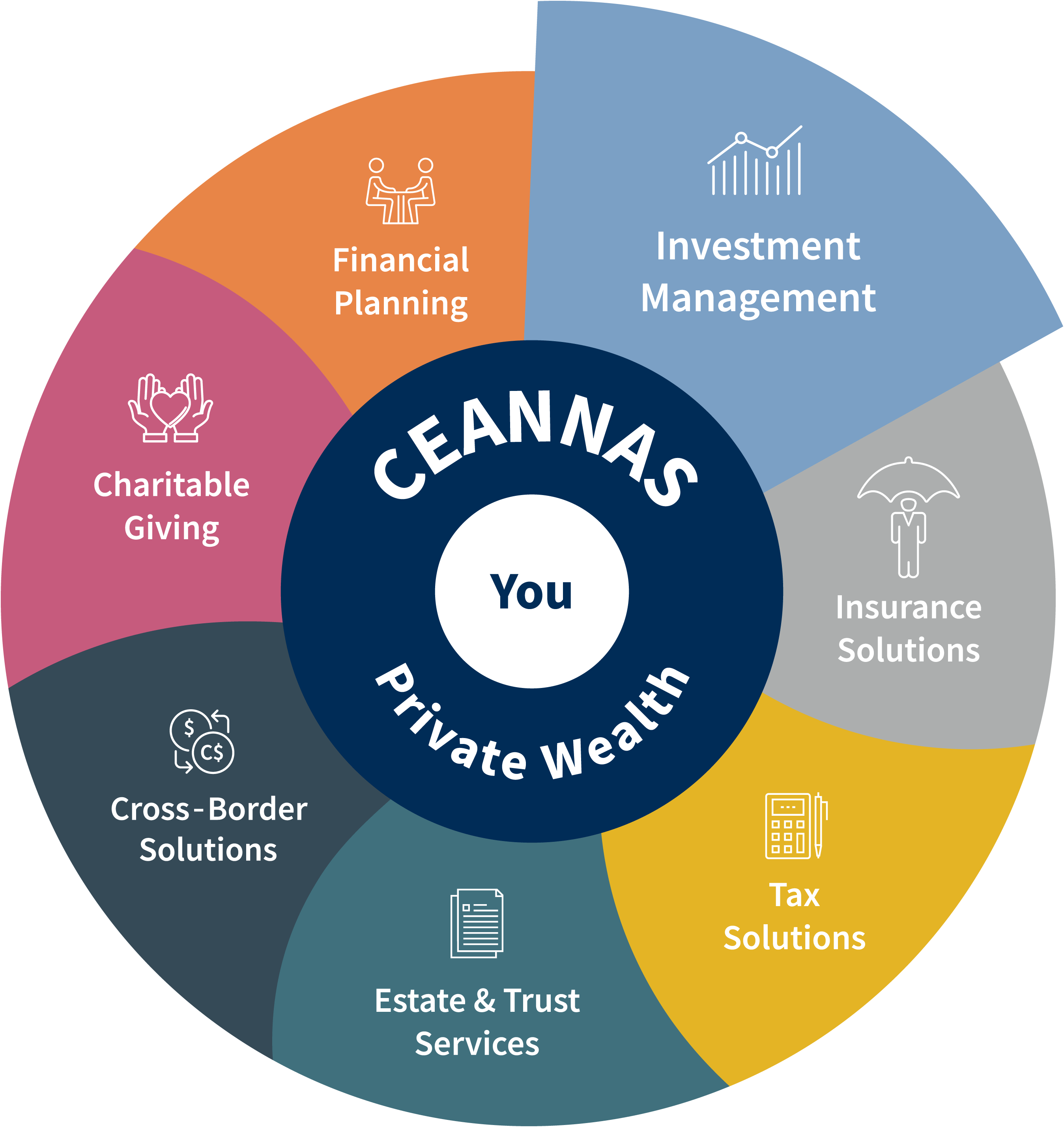Total Wealth Wheel - Investment Management